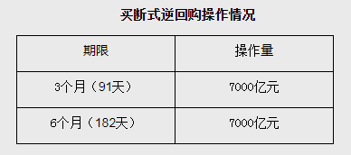 中金汇融 央行：12月开展了14000亿元买断式逆回购操作