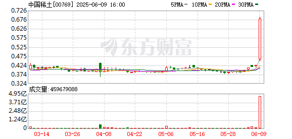 华亿配资 港股中国稀土午后一度涨超50%