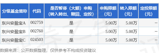 大发配资 公告速递：东兴安盈宝基金调整代销机构的机构投资者大额申购业务
