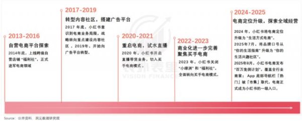 千汇网 小红书加速商业化，商家先绷不住了