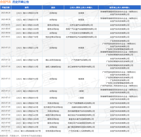 中国股票配资网 合创汽车作为被告/被上诉人的1起涉及合同纠纷的诉讼将于2025年6月10日开庭