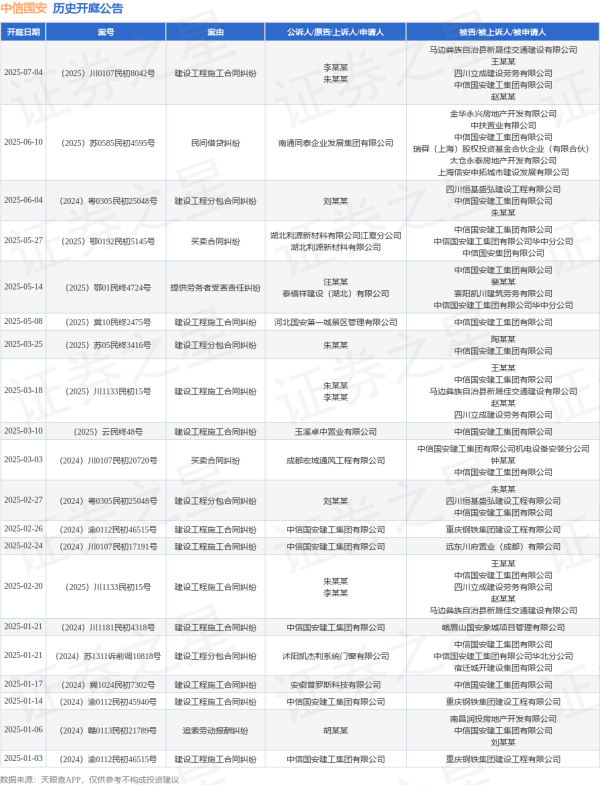 蜗牛配资 中信国安作为被告/被上诉人的1起涉及民间借贷纠纷的诉讼将于2025年6月10日开庭