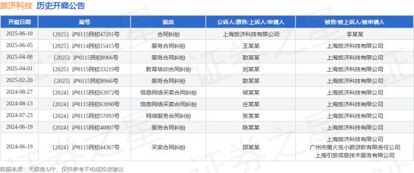 天鲜优配 旅济科技作为原告/上诉人的1起涉及合同纠纷的诉讼将于2025年6月10日开庭