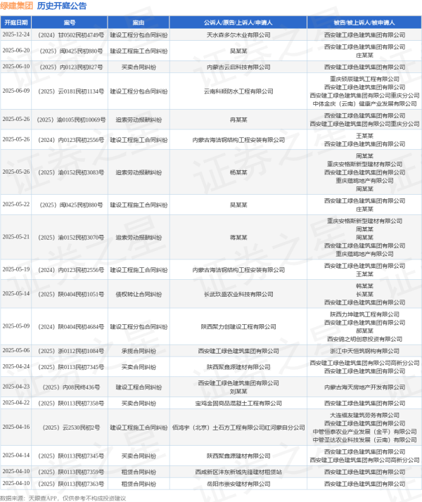 鹏配资 绿建集团作为被告/被上诉人的1起涉及买卖合同纠纷的诉讼将于2025年6月10日开庭